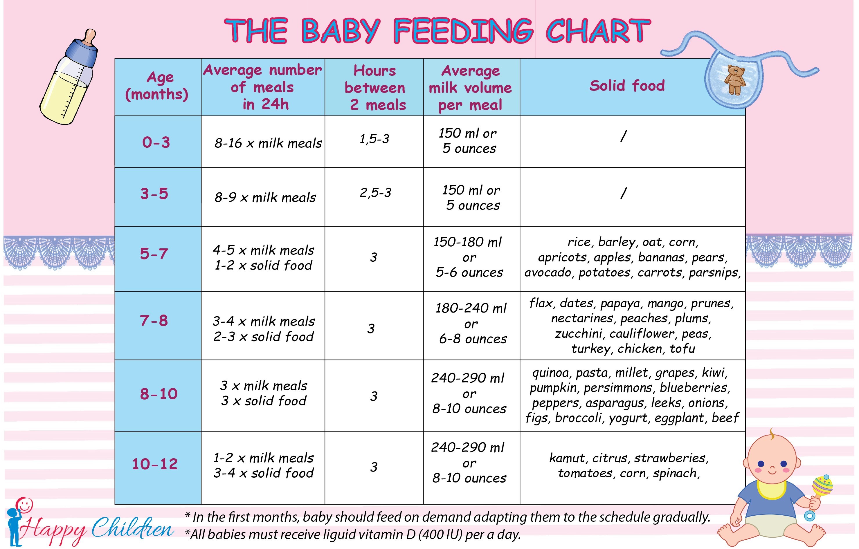 Daily Feeding Chart For Babies